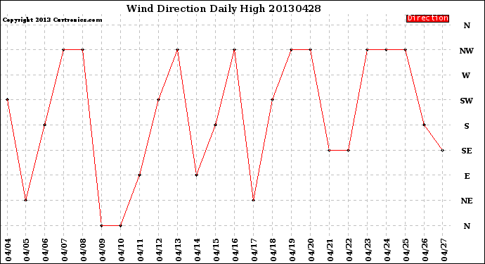 Milwaukee Weather Wind Direction<br>Daily High