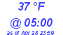 Milwaukee Weather Dewpoint High Low Today