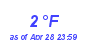 Milwaukee Weather Dewpoint High Low Month