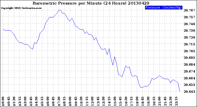 Milwaukee Weather Barometric Pressure<br>per Minute<br>(24 Hours)