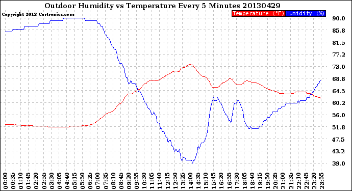 Milwaukee Weather Outdoor Humidity<br>vs Temperature<br>Every 5 Minutes