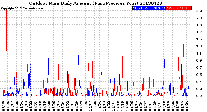 Milwaukee Weather Outdoor Rain<br>Daily Amount<br>(Past/Previous Year)