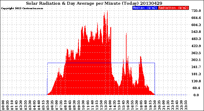 Milwaukee Weather Solar Radiation<br>& Day Average<br>per Minute<br>(Today)