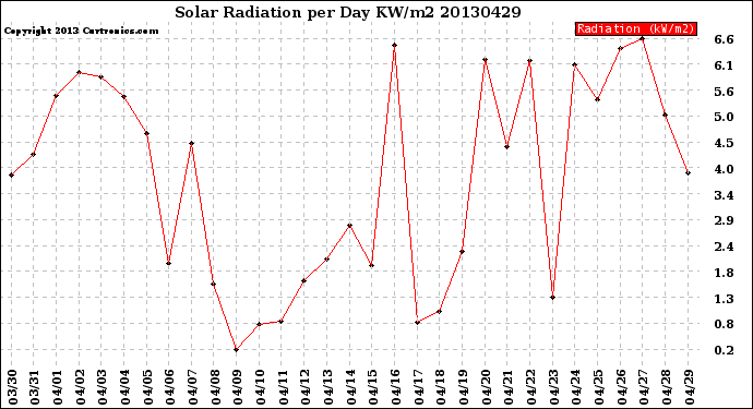 Milwaukee Weather Solar Radiation<br>per Day KW/m2