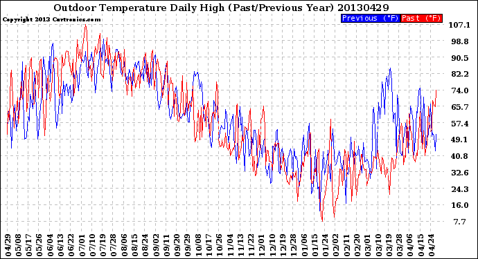 Milwaukee Weather Outdoor Temperature<br>Daily High<br>(Past/Previous Year)