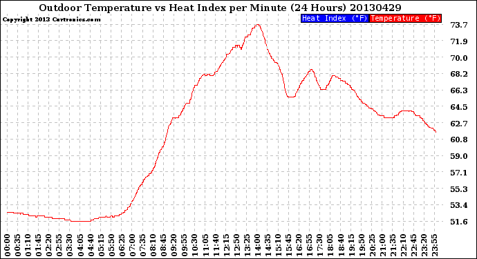 Milwaukee Weather Outdoor Temperature<br>vs Heat Index<br>per Minute<br>(24 Hours)