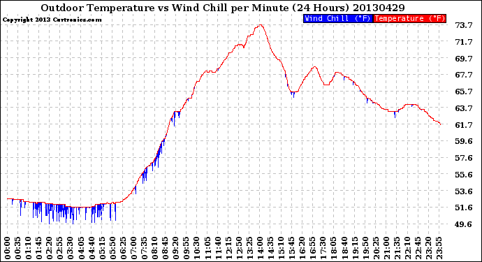 Milwaukee Weather Outdoor Temperature<br>vs Wind Chill<br>per Minute<br>(24 Hours)