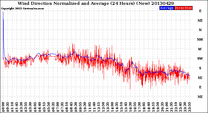 Milwaukee Weather Wind Direction<br>Normalized and Average<br>(24 Hours) (New)