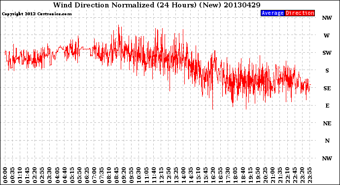 Milwaukee Weather Wind Direction<br>Normalized<br>(24 Hours) (New)