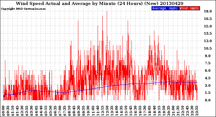 Milwaukee Weather Wind Speed<br>Actual and Average<br>by Minute<br>(24 Hours) (New)