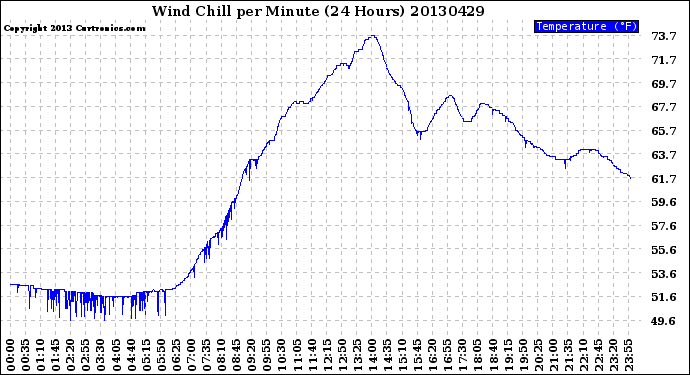 Milwaukee Weather Wind Chill<br>per Minute<br>(24 Hours)