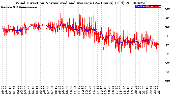 Milwaukee Weather Wind Direction<br>Normalized and Average<br>(24 Hours) (Old)