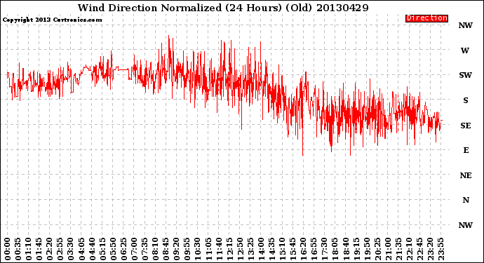 Milwaukee Weather Wind Direction<br>Normalized<br>(24 Hours) (Old)