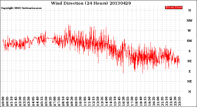 Milwaukee Weather Wind Direction<br>(24 Hours)