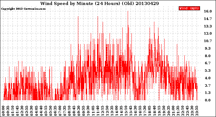 Milwaukee Weather Wind Speed<br>by Minute<br>(24 Hours) (Old)