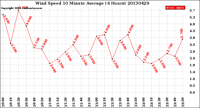 Milwaukee Weather Wind Speed<br>10 Minute Average<br>(4 Hours)