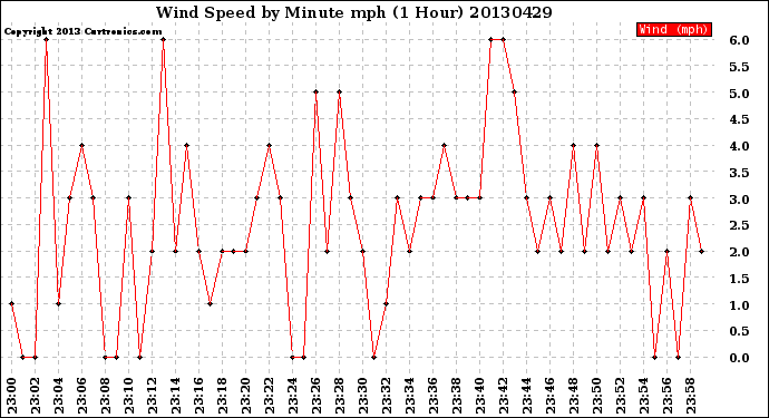 Milwaukee Weather Wind Speed<br>by Minute mph<br>(1 Hour)