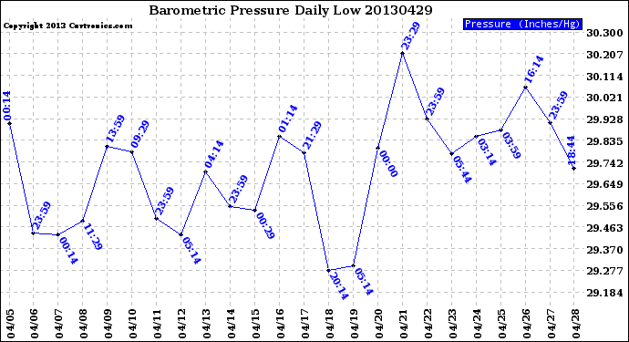 Milwaukee Weather Barometric Pressure<br>Daily Low