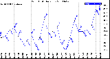 Milwaukee Weather Wind Chill<br>Daily Low