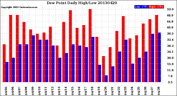 Milwaukee Weather Dew Point<br>Daily High/Low