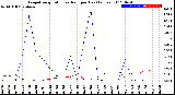 Milwaukee Weather Evapotranspiration<br>vs Rain per Day<br>(Inches)