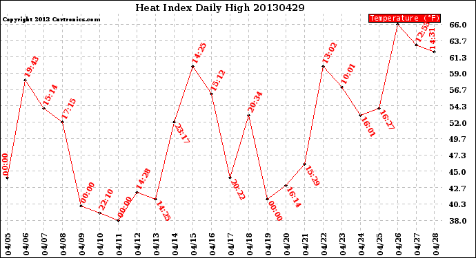 Milwaukee Weather Heat Index<br>Daily High