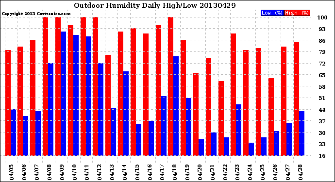 Milwaukee Weather Outdoor Humidity<br>Daily High/Low