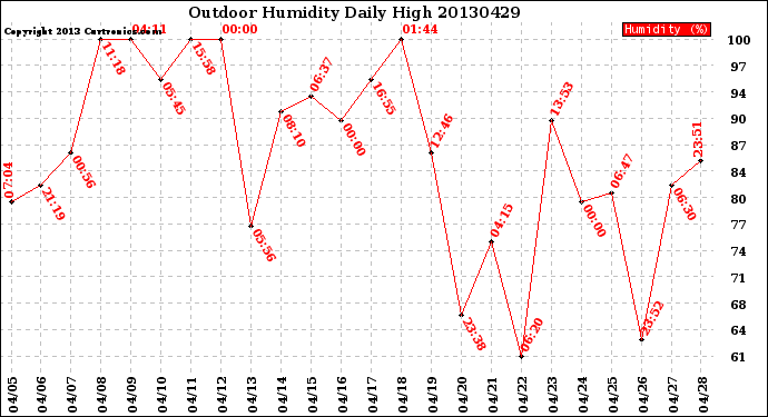 Milwaukee Weather Outdoor Humidity<br>Daily High