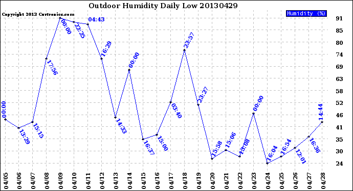 Milwaukee Weather Outdoor Humidity<br>Daily Low