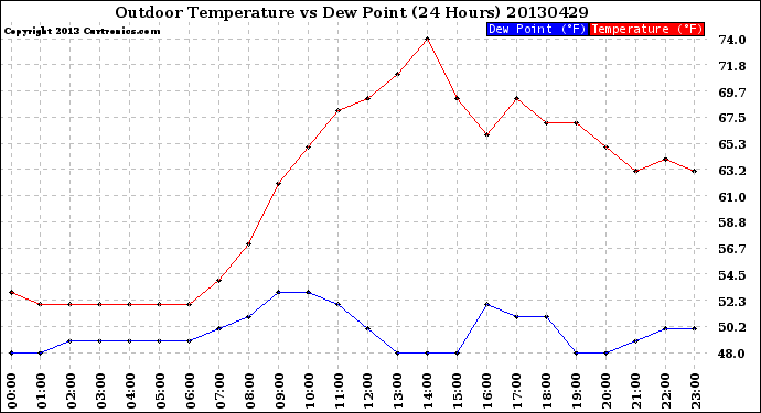 Milwaukee Weather Outdoor Temperature<br>vs Dew Point<br>(24 Hours)