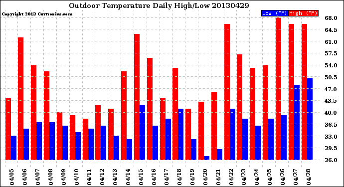 Milwaukee Weather Outdoor Temperature<br>Daily High/Low