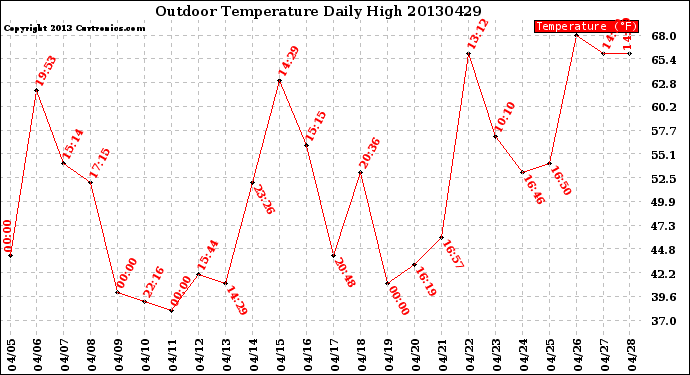 Milwaukee Weather Outdoor Temperature<br>Daily High