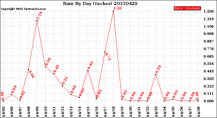 Milwaukee Weather Rain<br>By Day<br>(Inches)