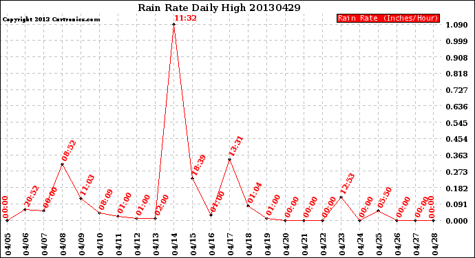 Milwaukee Weather Rain Rate<br>Daily High