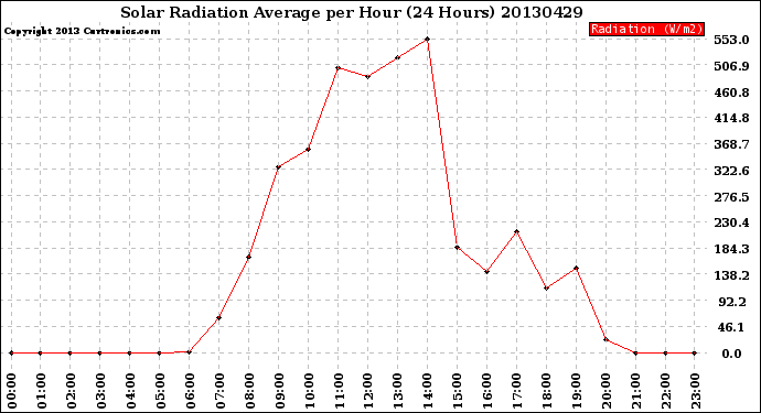 Milwaukee Weather Solar Radiation Average<br>per Hour<br>(24 Hours)