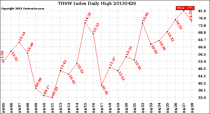 Milwaukee Weather THSW Index<br>Daily High