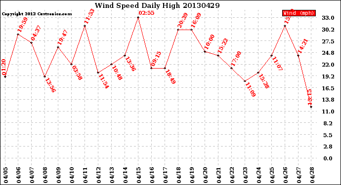 Milwaukee Weather Wind Speed<br>Daily High