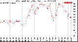 Milwaukee Weather Wind Speed<br>Hourly High<br>(24 Hours)