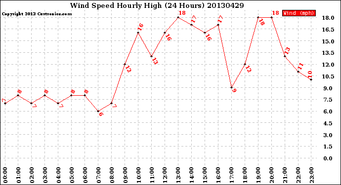 Milwaukee Weather Wind Speed<br>Hourly High<br>(24 Hours)