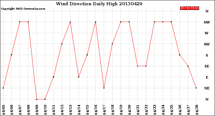 Milwaukee Weather Wind Direction<br>Daily High