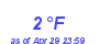 Milwaukee Weather Dewpoint High Low Month