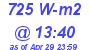 Milwaukee Weather Solar Radiation High Today