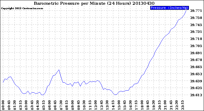 Milwaukee Weather Barometric Pressure<br>per Minute<br>(24 Hours)