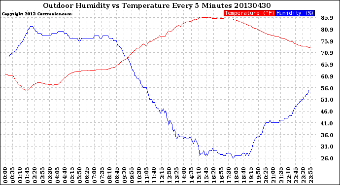 Milwaukee Weather Outdoor Humidity<br>vs Temperature<br>Every 5 Minutes