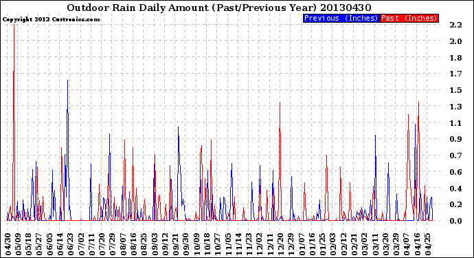 Milwaukee Weather Outdoor Rain<br>Daily Amount<br>(Past/Previous Year)