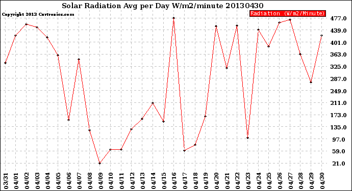 Milwaukee Weather Solar Radiation<br>Avg per Day W/m2/minute