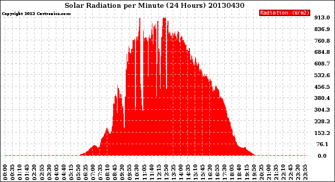 Milwaukee Weather Solar Radiation<br>per Minute<br>(24 Hours)