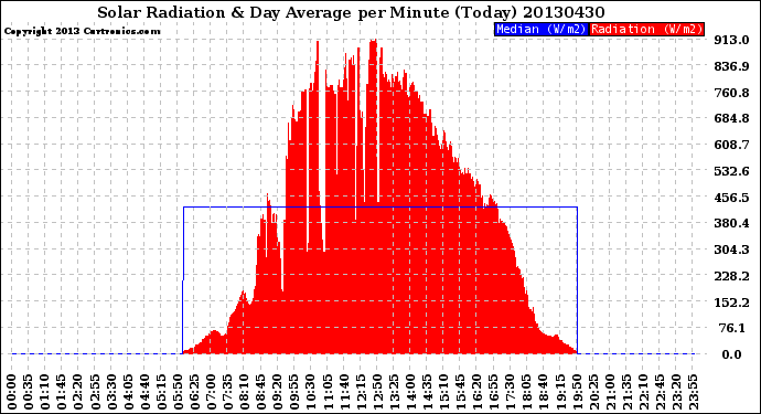 Milwaukee Weather Solar Radiation<br>& Day Average<br>per Minute<br>(Today)