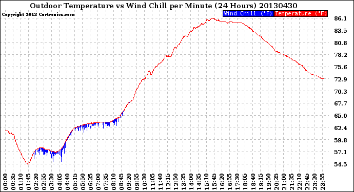 Milwaukee Weather Outdoor Temperature<br>vs Wind Chill<br>per Minute<br>(24 Hours)