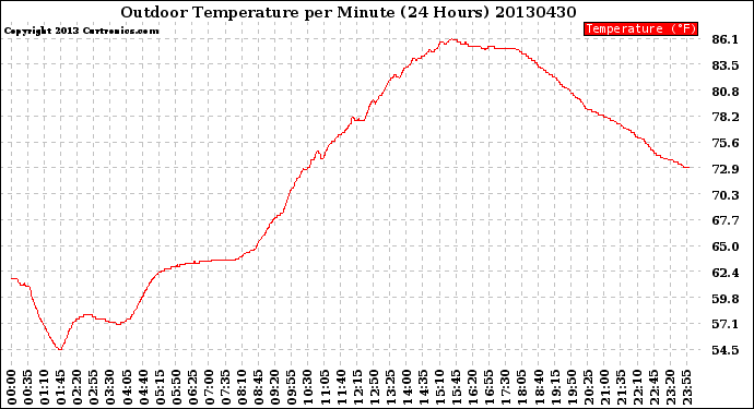 Milwaukee Weather Outdoor Temperature<br>per Minute<br>(24 Hours)